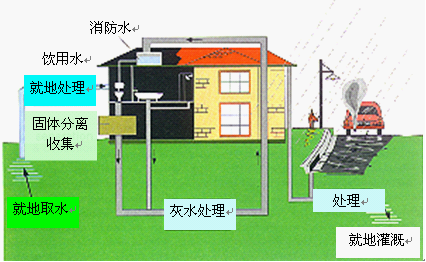 雨水收集水处理技术的三个方法