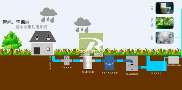 雨水收集可分为两大类